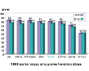תוחלת החיים של נשים וגברים בישראל ובמבחר מדינות בעולם בשנת 1999